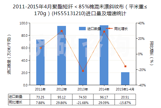 2011-2015年4月聚酯短纖＜85%棉混未漂斜紋布（平米重≤170g）(HS55131210)進(jìn)口量及增速統(tǒng)計(jì)